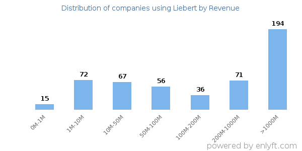 Liebert clients - distribution by company revenue