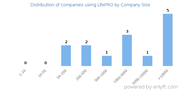 Companies using LifePRO, by size (number of employees)