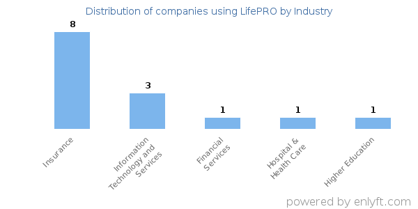 Companies using LifePRO - Distribution by industry