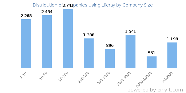 Companies using Liferay, by size (number of employees)