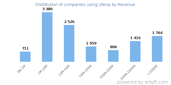 Liferay clients - distribution by company revenue