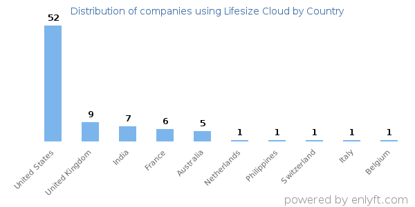 Lifesize Cloud customers by country