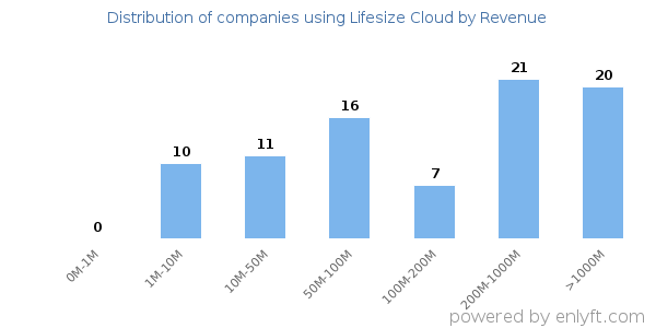 Lifesize Cloud clients - distribution by company revenue