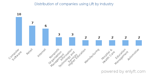 Companies using Lift - Distribution by industry