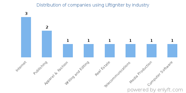 Companies using LiftIgniter - Distribution by industry