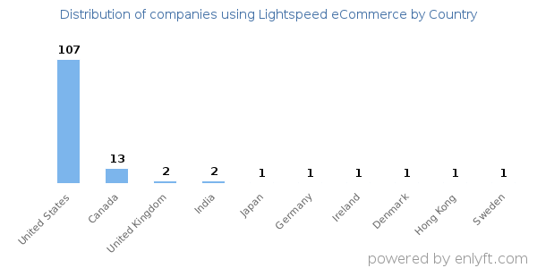Lightspeed eCommerce customers by country
