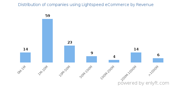 Lightspeed eCommerce clients - distribution by company revenue