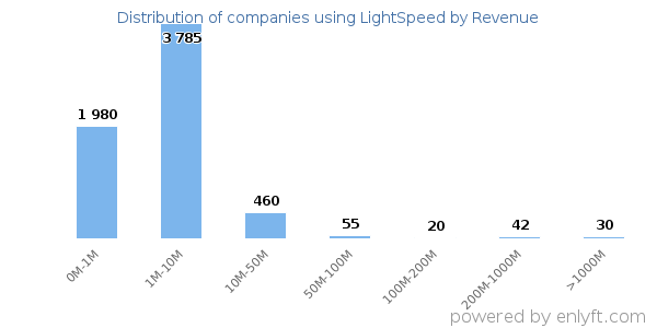 LightSpeed clients - distribution by company revenue