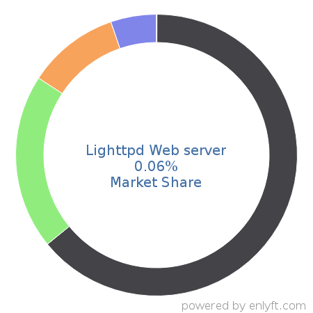 Lighttpd Web server market share in Web Servers is about 0.06%
