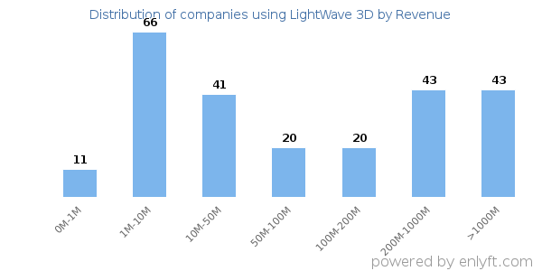 LightWave 3D clients - distribution by company revenue