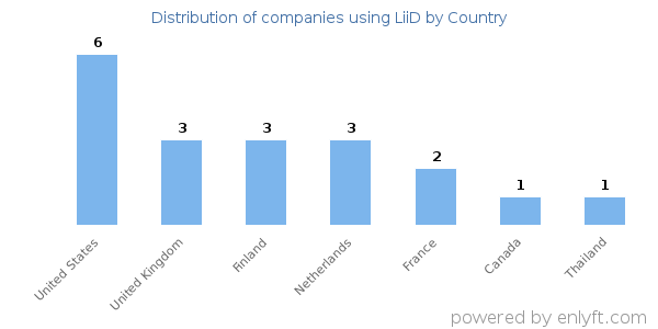 LiiD customers by country