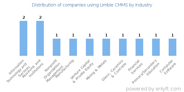 Companies using Limble CMMS - Distribution by industry