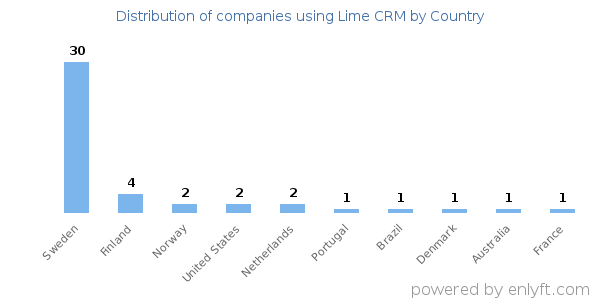 Lime CRM customers by country