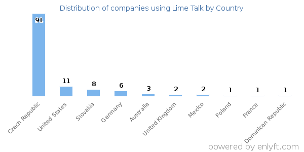 Lime Talk customers by country
