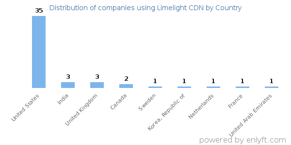 Limelight CDN customers by country