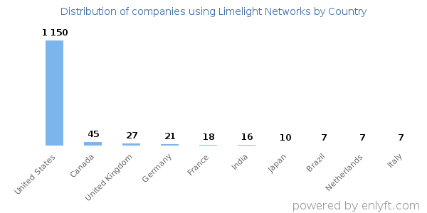 Limelight Networks customers by country