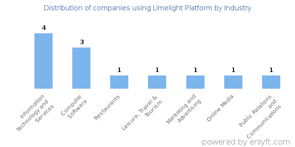 Companies using Limelight Platform - Distribution by industry