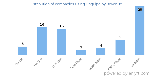 LingPipe clients - distribution by company revenue