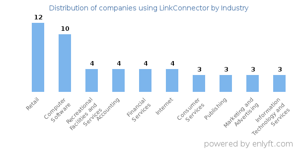 Companies using LinkConnector - Distribution by industry