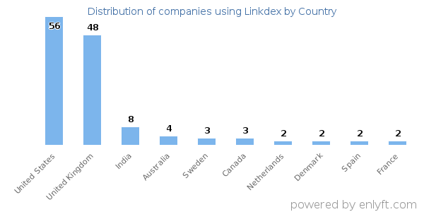 Linkdex customers by country