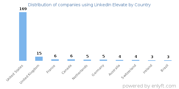 LinkedIn Elevate customers by country