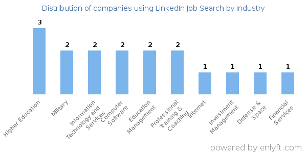 Companies using LinkedIn Job Search - Distribution by industry