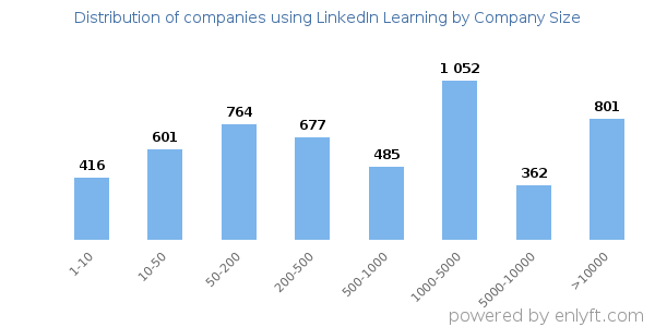 Companies using LinkedIn Learning, by size (number of employees)