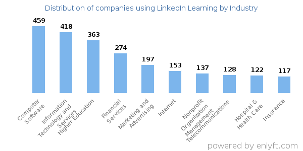 Companies using LinkedIn Learning - Distribution by industry