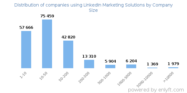 Companies using LinkedIn Marketing Solutions, by size (number of employees)