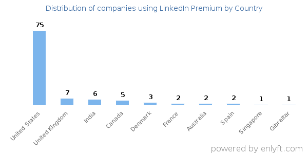 LinkedIn Premium customers by country