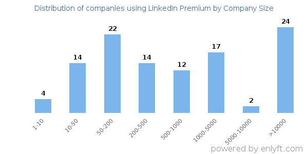 Companies using LinkedIn Premium, by size (number of employees)