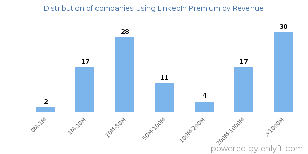 LinkedIn Premium clients - distribution by company revenue