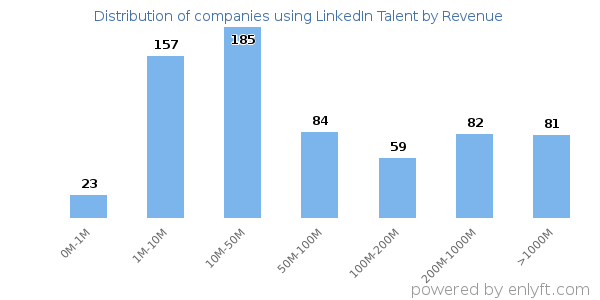 LinkedIn Talent clients - distribution by company revenue