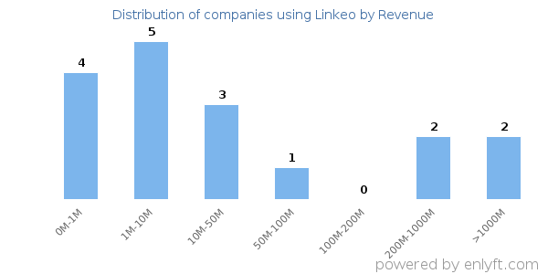 Linkeo clients - distribution by company revenue