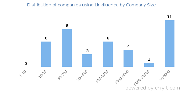 Companies using Linkfluence, by size (number of employees)