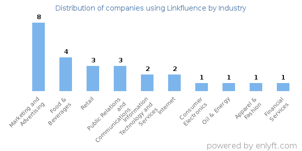 Companies using Linkfluence - Distribution by industry