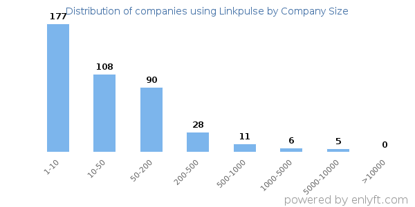 Companies using Linkpulse, by size (number of employees)