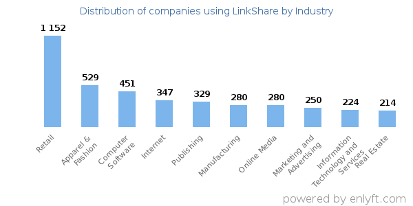 Companies using LinkShare - Distribution by industry