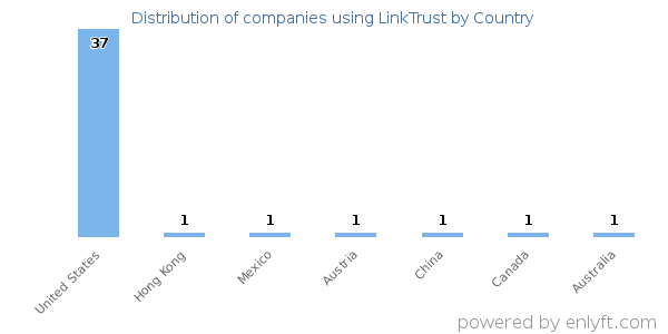 LinkTrust customers by country