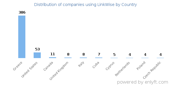 LinkWise customers by country