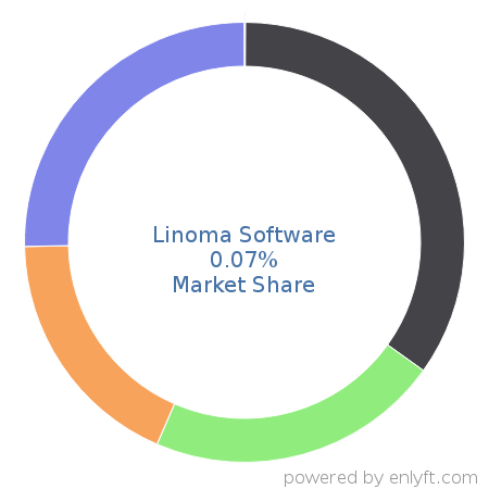 Linoma Software market share in Data Security is about 0.07%