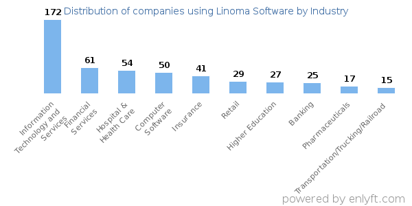 Companies using Linoma Software - Distribution by industry