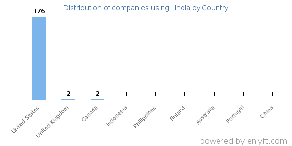 Linqia customers by country