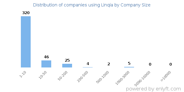 Companies using Linqia, by size (number of employees)