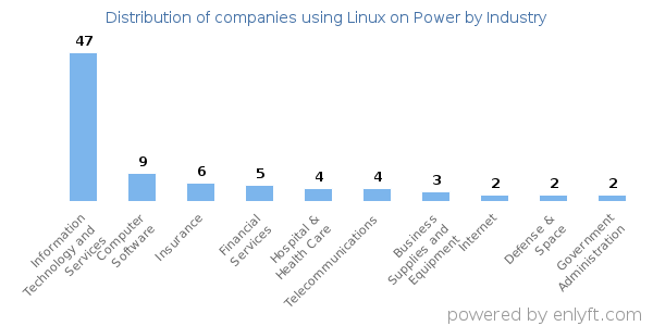 Companies using Linux on Power - Distribution by industry