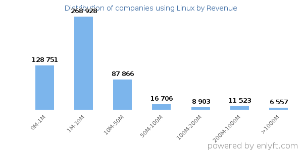 Linux clients - distribution by company revenue