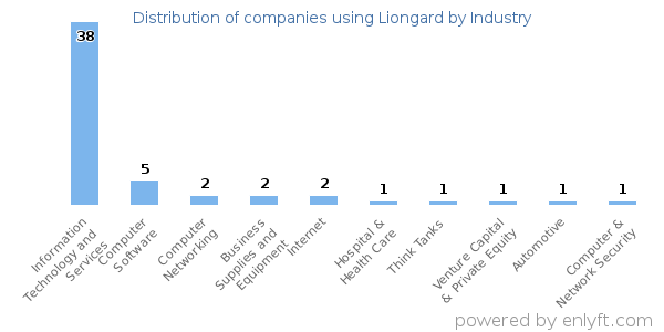 Companies using Liongard - Distribution by industry