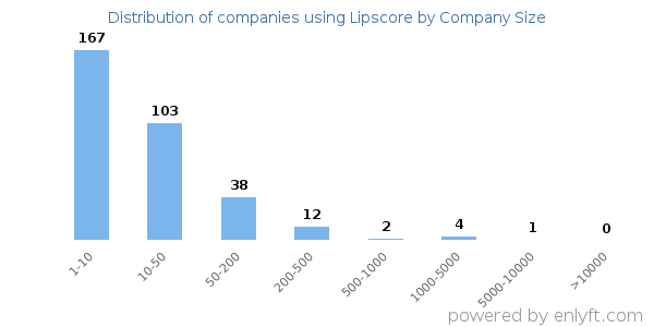 Companies using Lipscore, by size (number of employees)