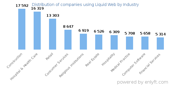Companies using Liquid Web - Distribution by industry