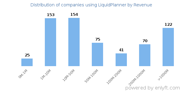 LiquidPlanner clients - distribution by company revenue